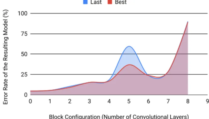 Fig. 6. Block 4 validation error rate by configuration
