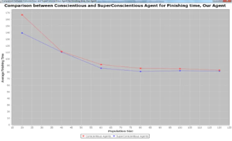 Fig. 6. Comparison between conscientious and super-conscientious agents, our agents.