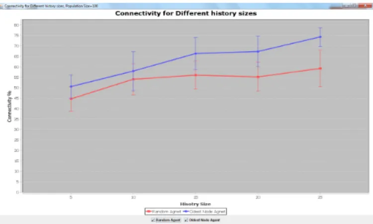 Fig. 11. Connectivity for oldest-node agents, visit each other or not.