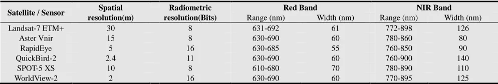 Table 1. Satellite images used in the study. Satellite images 