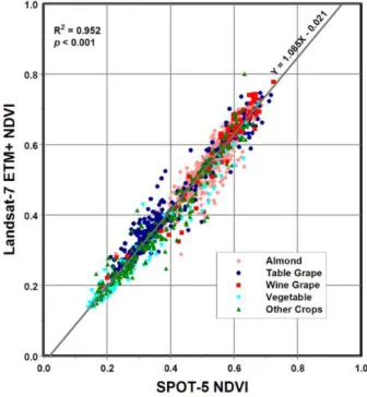 Figure 2. Scatter diagram showing crop-specific mean NDVI values of Landsat-7 ETM+ and ASTER