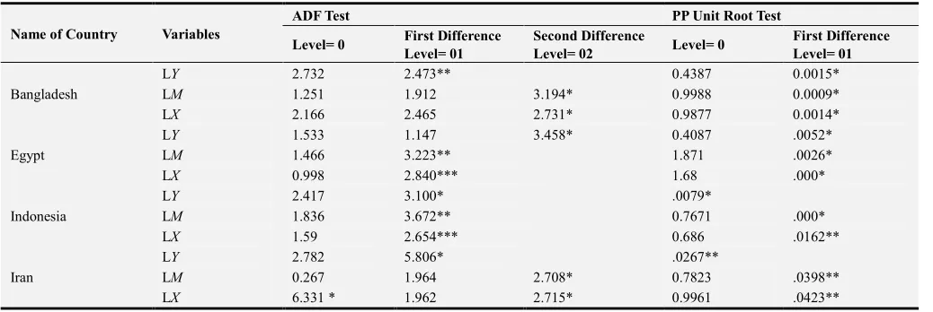 Table 1. ADF Test and PP Unit Root Test. 