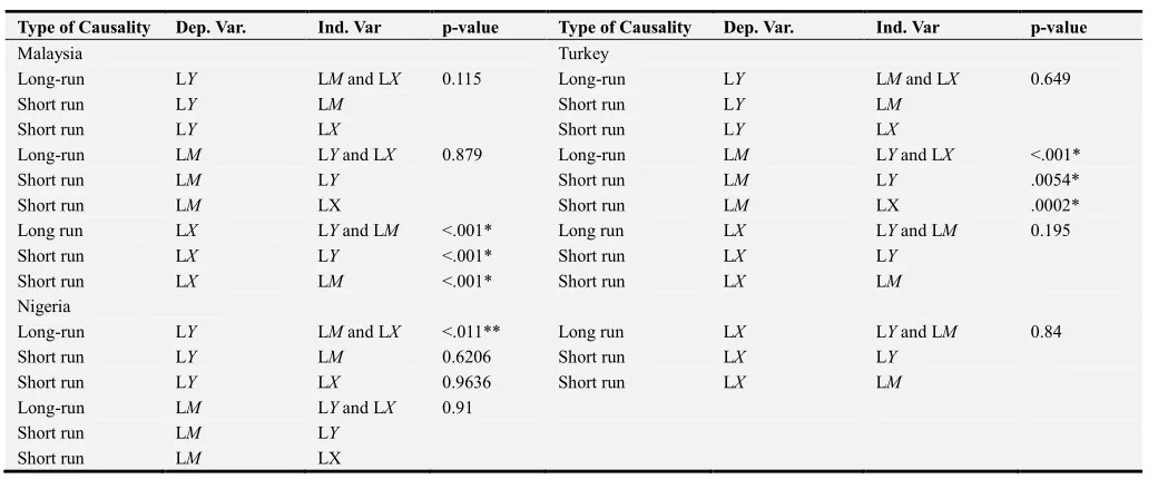 Table 3. Unrestricted VAR Test. 