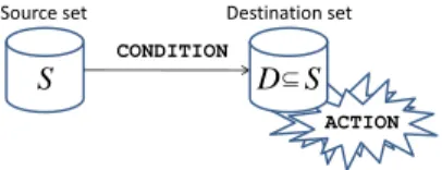 Fig. 4. Each rule selects a number of messages from the source set (CONDITION) and applies a (set of) actions to the selected messages (ACTION)