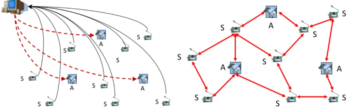 Fig. 1. Operation and control of SANETs: centralized (left), network-centric (right) Self-organization of the SANET is considered the final solution to build energy efficient SANETs that allow real-time operation without complex global state maintenance [4