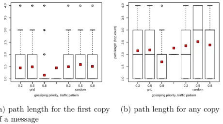 Fig. 7. Path length (number of hops) for the RSN scrnario