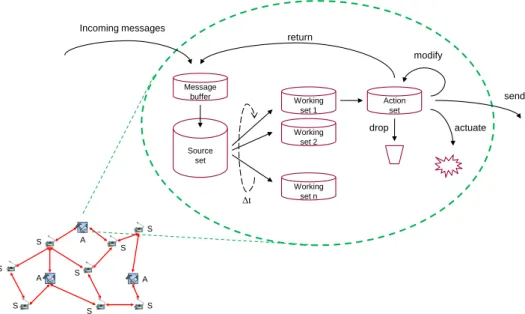 Figure 3 depicts the working behavior of a single RSN node. After receiving a message, it is stored in a message buffer