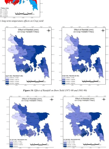 Figure 14: Effect of Rainfall on Boro Yield (1971-80 and 1981-90) 
