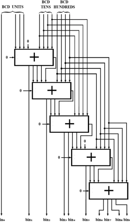 Figure 15. BCD to Binary Code Converter. 
