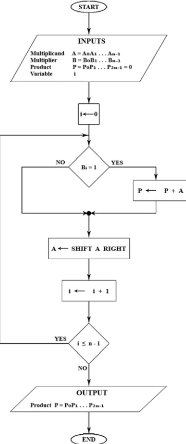 Figure 8. Binary Multiplication Algorithm. 