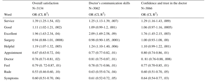 Table 1.  Odds ratio (95% CI, R 2 value) for the occurrence of distinctive words corresponding to a one standard deviation increase in measures of patient experience.