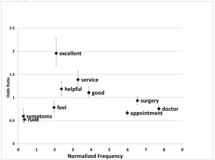 Figure 4.  Frequency of selected words and the odds ratios (with 95% confidence intervals) associated with the z-scores for satisfaction.