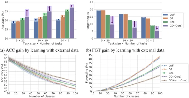 Figure 3.2: Experimental results on CIFAR-100. (a,b) Arrows show the performance gain in the average incremental accuracy (ACC) and average forgetting (FGT) by learning with unlabeled data, respectively