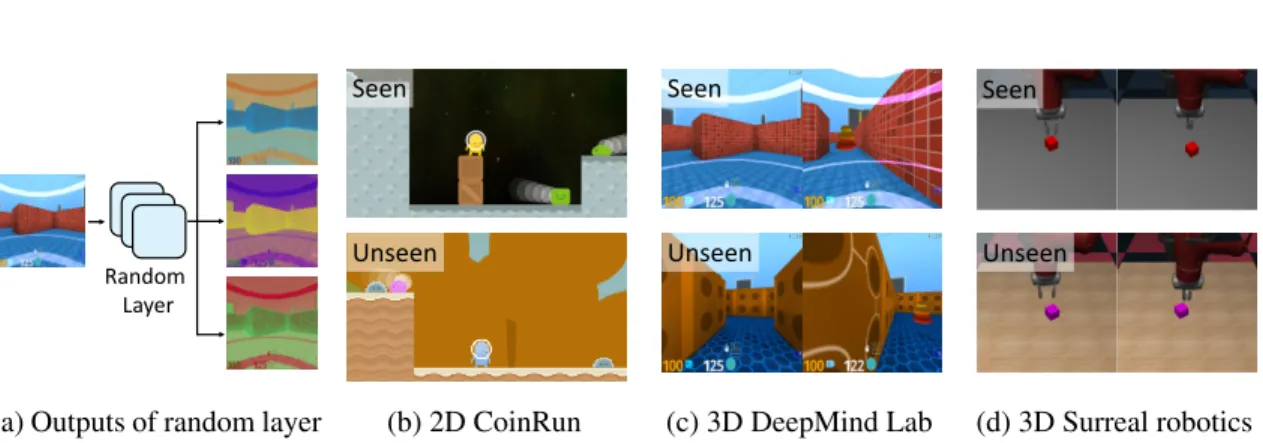 Figure 4.1: (a) Examples of randomized inputs (color values in each channel are normalized for visualization) generated by re-initializing the parameters of a random layer
