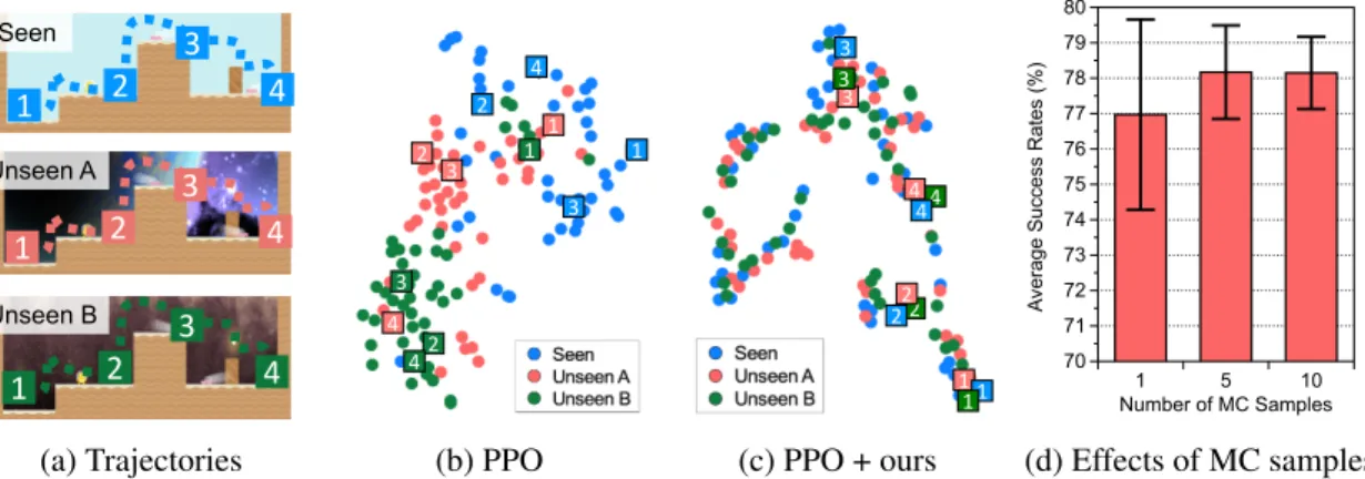 Figure 4.3: (a) We collect multiple episodes from various environments by human demon- demon-strators and visualize the hidden representation of trained agents optimized by (b) PPO and (c) PPO + ours constructed by t-SNE, where the colors of points indicat