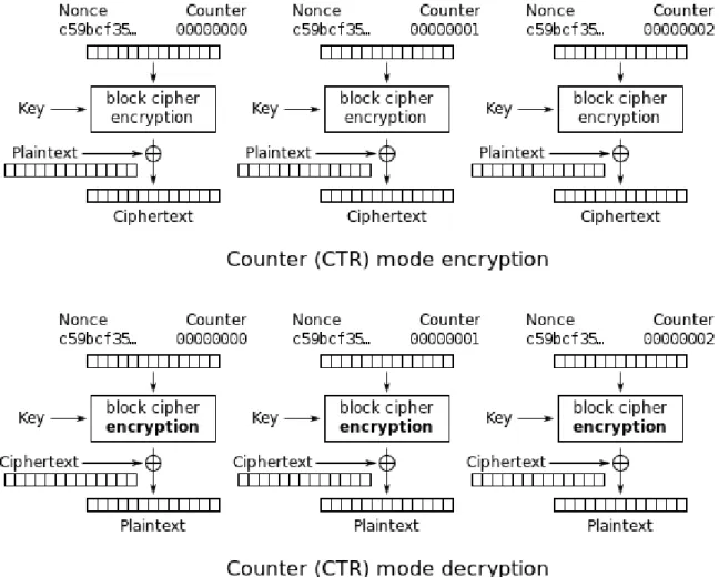 Figure 3.1: AES Counter Mode