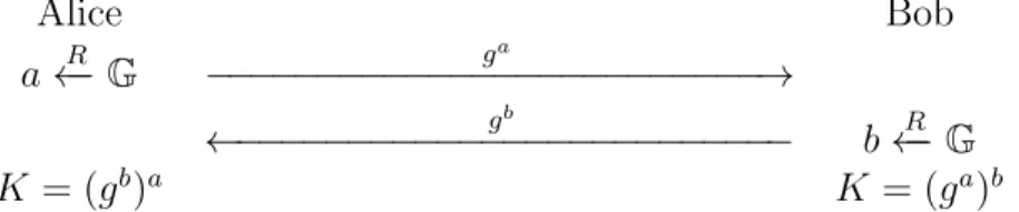 Figure 3.2: Standard Diffie-Hellman Protocol Against a Passive Adversary