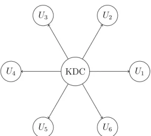 Figure 4.2: 6 Users Key Establishment Overhead Using Harn-Gong Protocol 3) Conference Key Generation