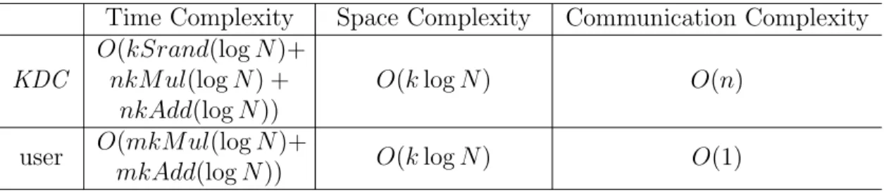 Table 4.1: Complexity Analysis of Harn-Gong Key Establishment Protocol in Bit Opera- Opera-tion