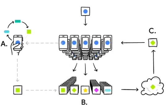 Figure 5.1: A user personalizes the model locally, based on customized usage (A). Many users’ updates are aggregated (B) to form a consensus change