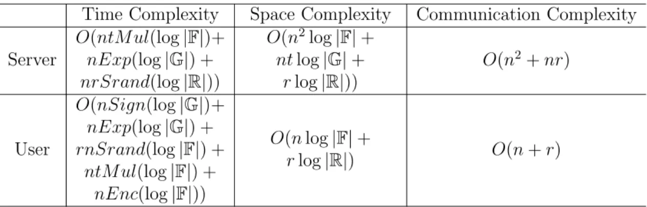 Table 5.1: Bit Complexity Analysis of Privacy-Preserving Mobile Data Aggregation Pro- Pro-tocol
