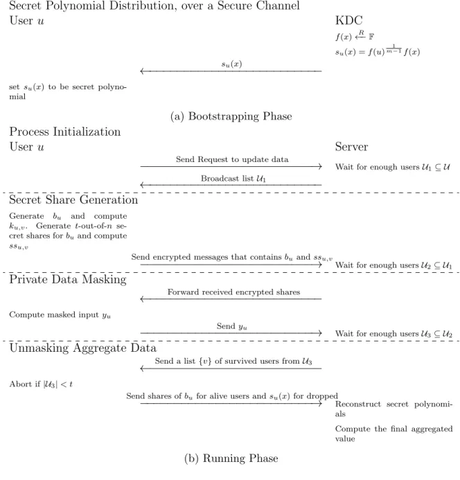 Figure 6.1: High-level view of the protocol