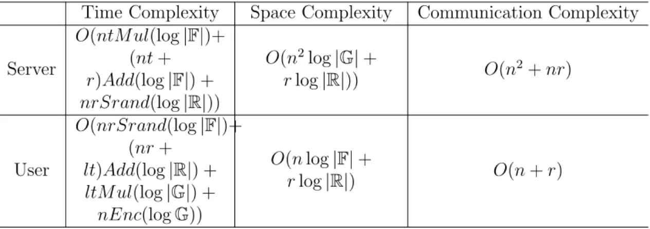 Table 6.1: Bit Complexity Analysis of Privacy-Preserving Mobile Data Aggregation Pro- Pro-tocol