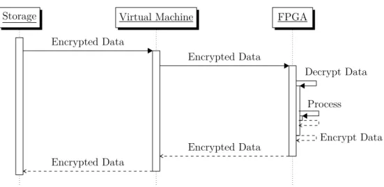Figure 2.3: SFaaS data flow for secure processing