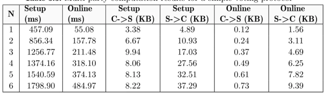 Table 3.3: Multi-party computation results for a simple voting protocol N Setup (ms) Online(ms) Setup C->S (KB) Setup S->C (KB) Online C->S (KB) Online S->C (KB) 1 457.09 55.08 3.38 4.89 0.12 1.56 2 856.34 157.78 6.67 10.93 0.24 3.11 3 1256.77 
