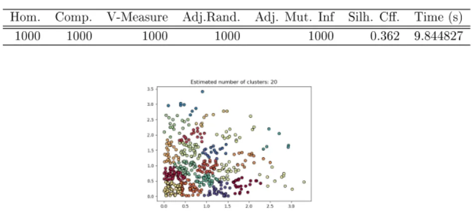Table 5.1: Plain domain evaluation metric scores for dataset 500 Hom. Comp. V-Measure Adj.Rand