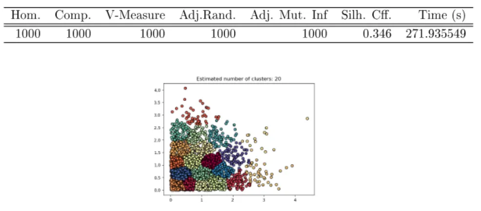 Table 5.4: Plain domain evaluation metric scores for dataset 2000 Hom. Comp. V-Measure Adj.Rand