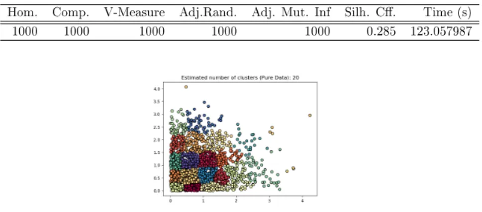 Table 5.13: Plain domain evaluation metric scores for dataset 1500 Hom. Comp. V-Measure Adj.Rand