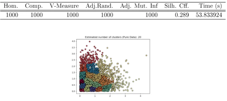 Table 5.25: Plain domain evaluation metric scores for dataset 2500 Hom. Comp. V-Measure Adj.Rand