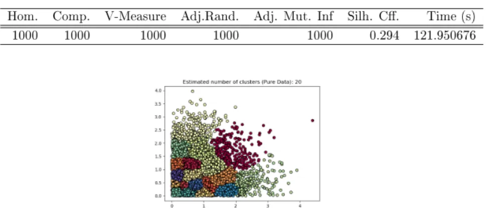 Table 5.28: Plain domain evaluation metric scores for dataset 4000 Hom. Comp. V-Measure Adj.Rand