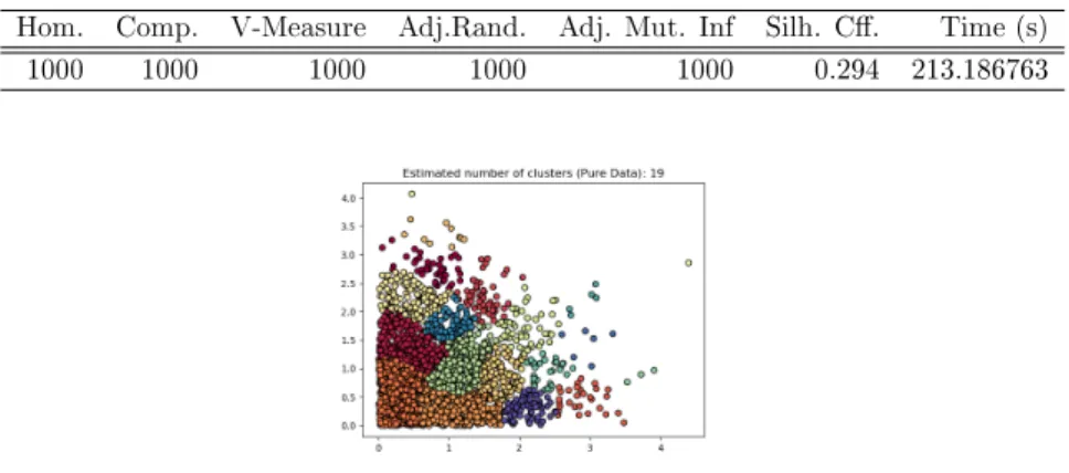 Table 5.34: Plain domain evaluation metric scores for dataset 2000 Hom. Comp. V-Measure Adj.Rand