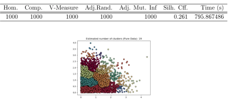 Table 5.37: Plain domain evaluation metric scores for dataset 3500 Hom. Comp. V-Measure Adj.Rand
