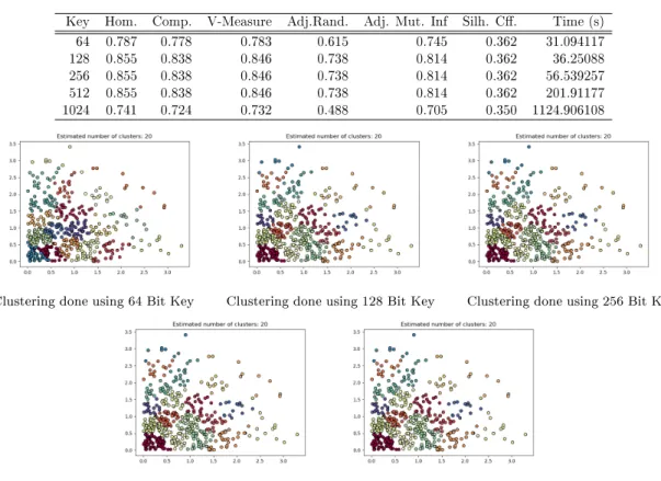Table 5.41: Encrypted domain evaluation metric scores for dataset 500 Key Hom. Comp. V-Measure Adj.Rand