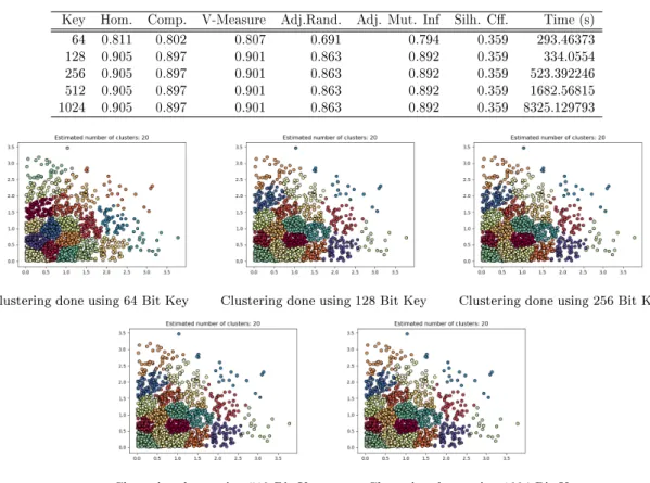 Table 5.43: Encrypted domain evaluation metric scores for dataset 1500 Key Hom. Comp. V-Measure Adj.Rand