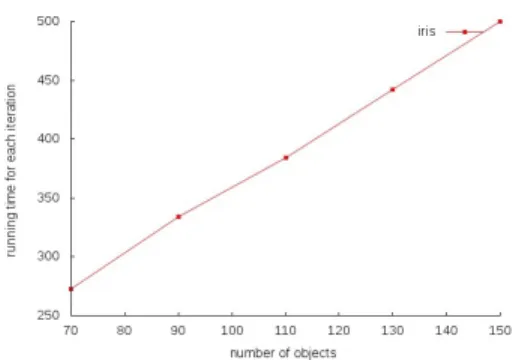 Figure 5.2: Scalability of privacy pre- pre-serving EM clustering with respect to the number of observations (Zoo).
