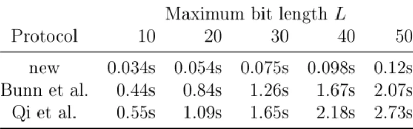 Table 3.3: Execution time of secure comparison protocols with precomputation (K = 512 )