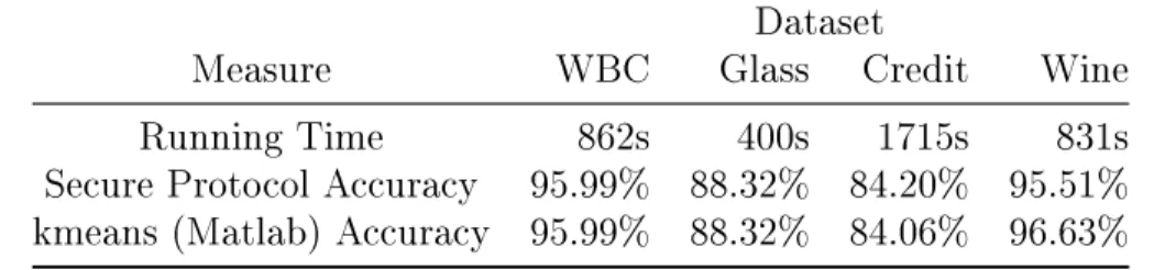 Table 3.7: Experimental results of privacy preserving k-means on benchmark datasets Dataset