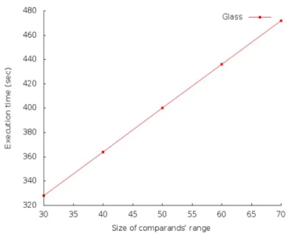 Figure 3.1: Scalability of privacy pre- pre-serving k-means with respect to the maximum bit length of the comparands (WBC)