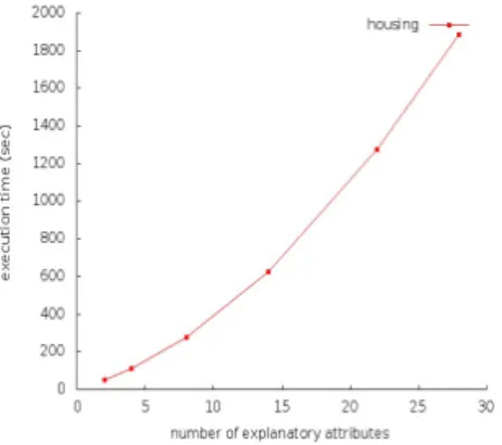 Figure 4.3: Scalability of privacy preserving multiple linear regression with respect to the number of attributes (Housing)