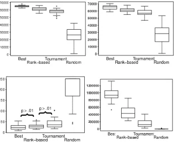 Figure 6: Box and whisker plots (30 independent runs) of the comparison measures for the four selection methods on the foraging task