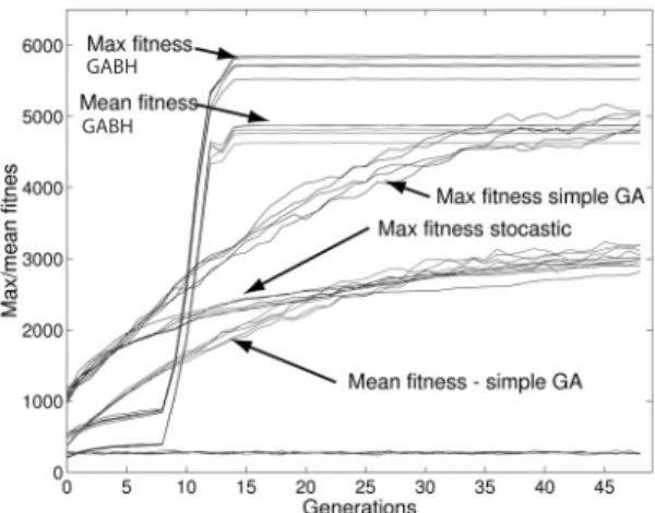 Figure 6: Incremental GA versus simple GA. Leg position bits are evolved up to generation 11 and pause bits are evolved from generation 12.