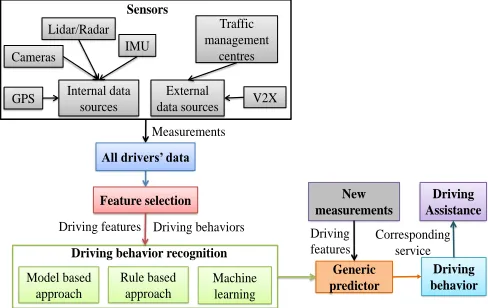 Fig. 1.Process of generic driving assistance, where V2X means vehicle-to-everything (e.g