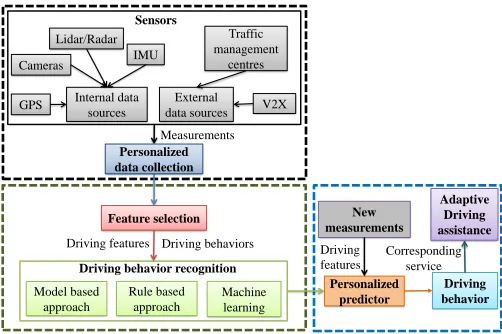 Fig. 3. Personalized process, where the blocks within black dashed lines arefor observing the driving behaviors, the blocks within dark green dashed linesare for human driving behaviors and preferences modelling, and the blockswithin dark blue dashed lines are for the validation of a personalized model.