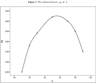 Figure 3. The relation between 