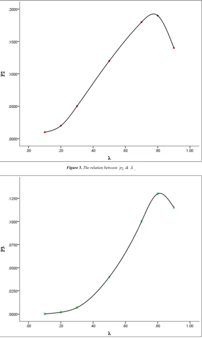 Figure 5. The relation between 