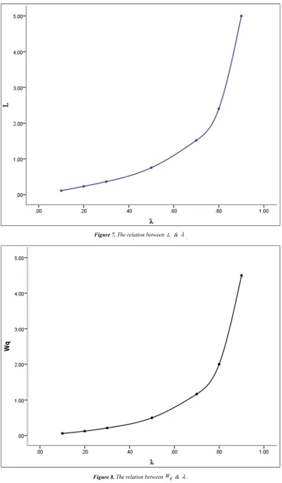 Figure 7. The relation between L  & λ . 